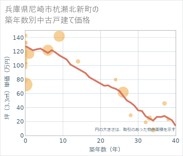 兵庫県尼崎市杭瀬北新町の築年数別の中古戸建て坪単価