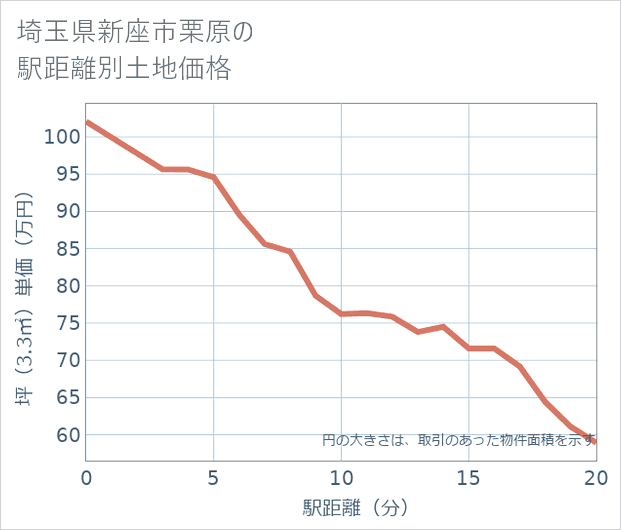埼玉県新座市栗原の徒歩距離別の土地坪単価