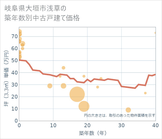 岐阜県大垣市浅草の築年数別の中古戸建て坪単価