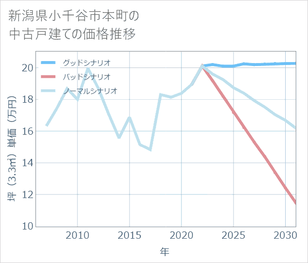 新潟県小千谷市本町の中古戸建て価格推移