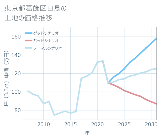 東京都葛飾区白鳥の土地価格推移