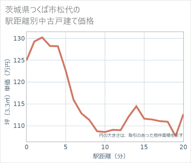 茨城県つくば市松代の徒歩距離別の中古戸建て坪単価