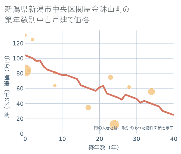 新潟県新潟市中央区関屋金鉢山町の築年数別の中古戸建て坪単価