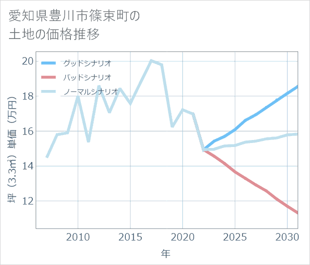 愛知県豊川市篠束町の土地価格推移