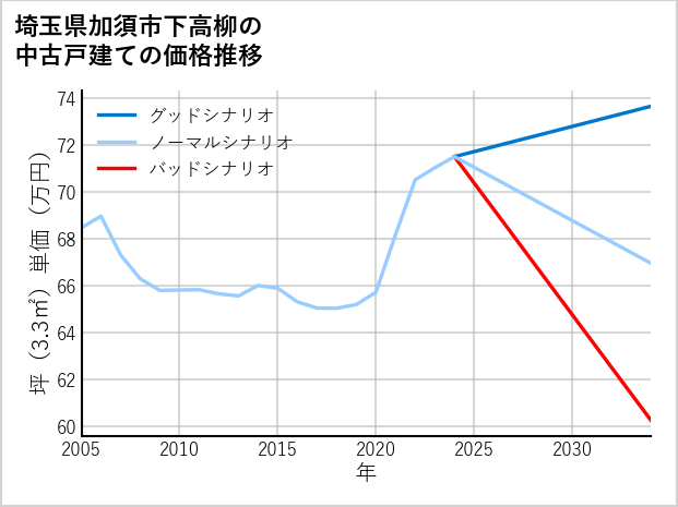 埼玉県加須市下高柳の中古戸建て価格推移