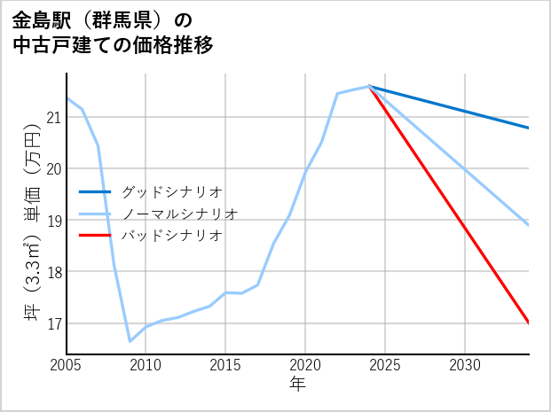 金島駅（群馬県）の中古戸建て価格推移