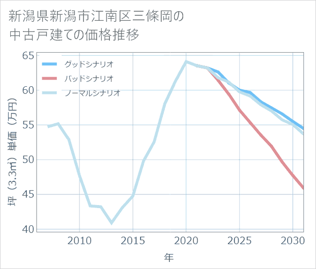 新潟県新潟市江南区三條岡の中古戸建て価格推移