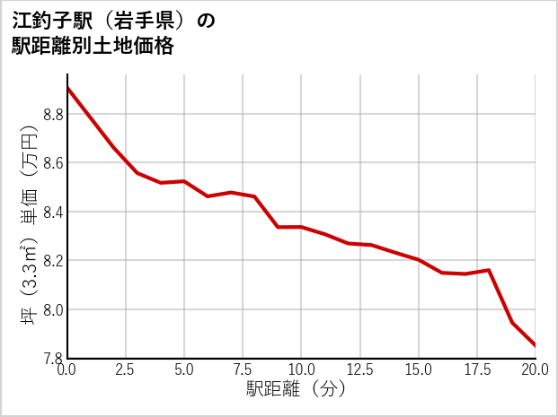 江釣子駅（岩手県）の徒歩距離別の土地坪単価