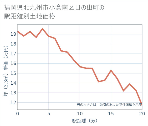福岡県北九州市小倉南区日の出町の徒歩距離別の土地坪単価