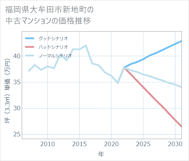 福岡県大牟田市新地町の中古マンション価格推移