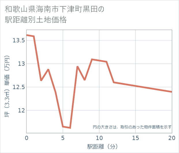 和歌山県海南市下津町黒田の徒歩距離別の土地坪単価