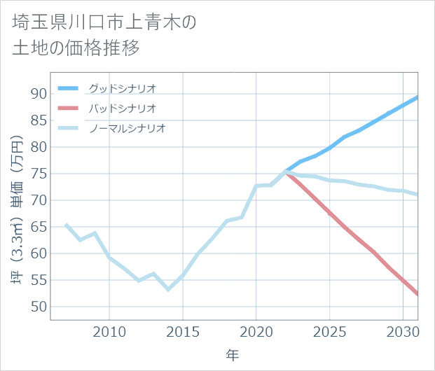 埼玉県川口市上青木の土地価格推移