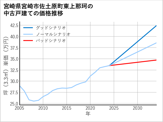 宮崎県宮崎市佐土原町東上那珂の中古戸建て価格推移