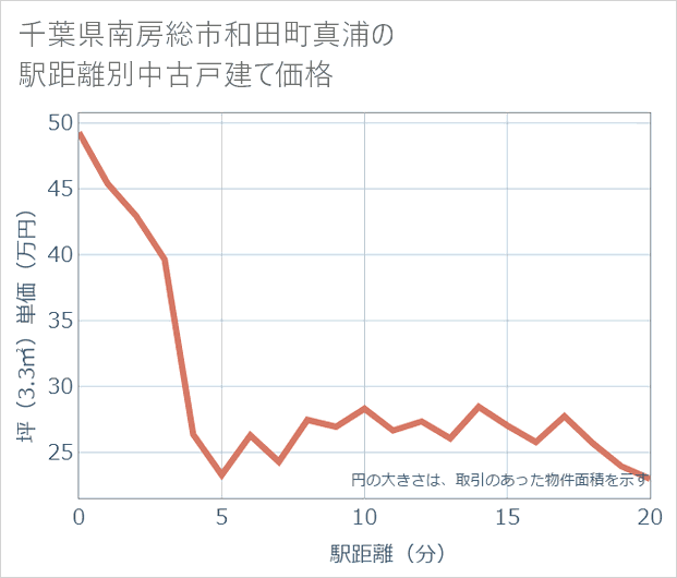 千葉県南房総市和田町真浦の徒歩距離別の中古戸建て坪単価