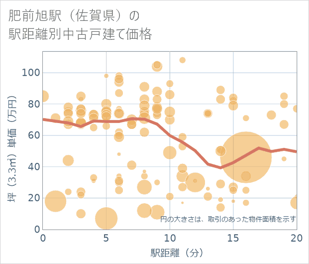 肥前旭駅(佐賀県)の徒歩距離別の中古戸建て坪単価
