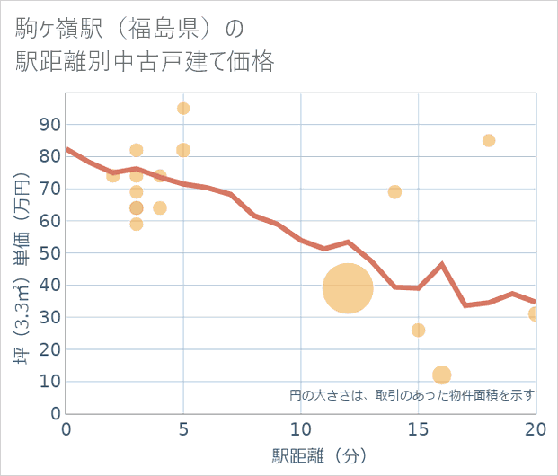 駒ケ嶺駅(福島県)の徒歩距離別の中古戸建て坪単価