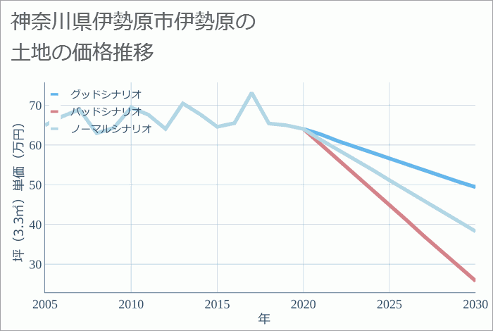 神奈川県伊勢原市伊勢原の土地価格推移