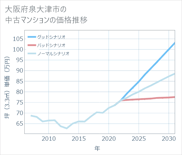 大阪府泉大津市の中古マンション価格推移