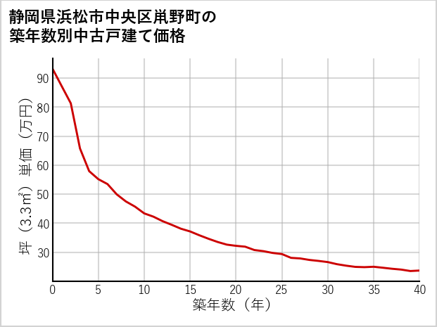 静岡県浜松市中央区鼡野町の築年数別の中古戸建て坪単価