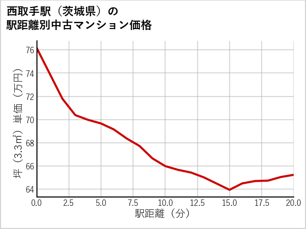 西取手駅（茨城県）の徒歩距離別の中古マンション坪単価