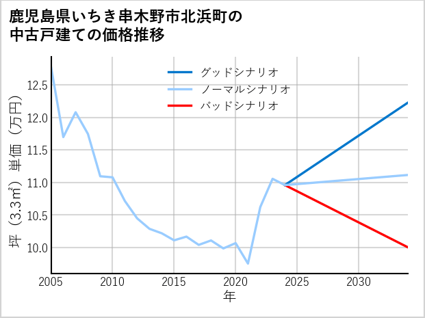 鹿児島県いちき串木野市北浜町の中古戸建て価格推移