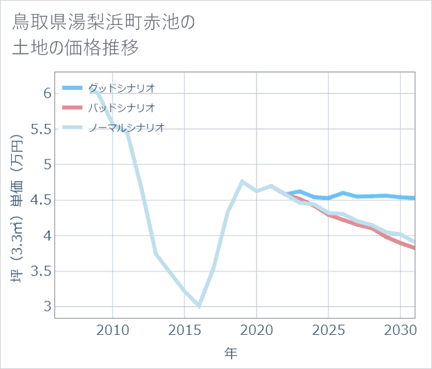 鳥取県湯梨浜町赤池の土地価格推移