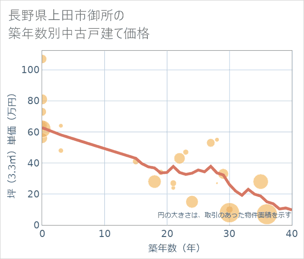 長野県上田市御所の築年数別の中古戸建て坪単価