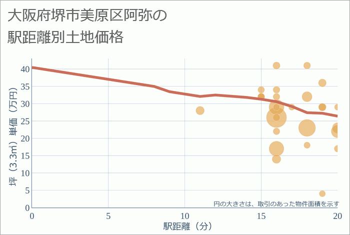 大阪府堺市美原区阿弥の徒歩距離別の土地坪単価