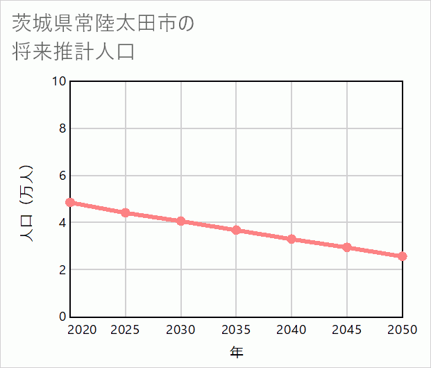 常陸太田市の将来推計人口