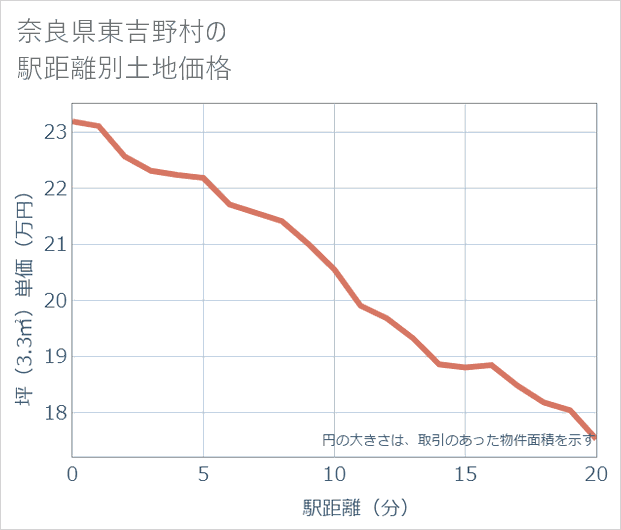 奈良県東吉野村の徒歩距離別の土地坪単価