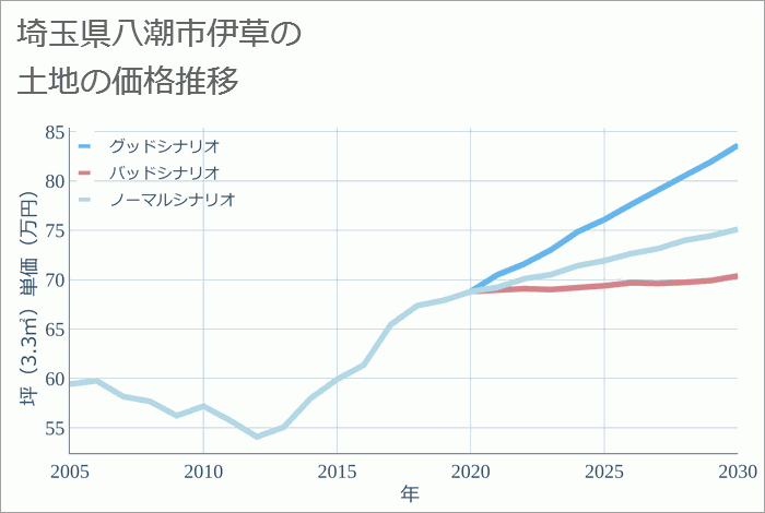 埼玉県八潮市伊草の土地価格推移