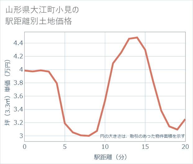 山形県大江町小見の徒歩距離別の土地坪単価