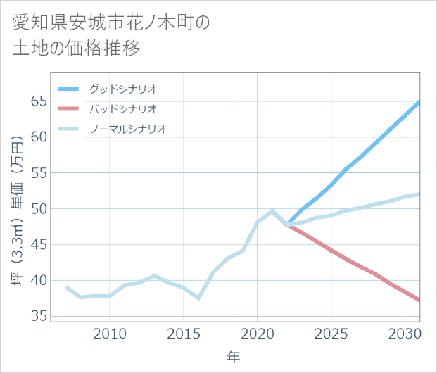 愛知県安城市花ノ木町の土地価格推移