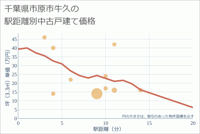 千葉県市原市牛久の徒歩距離別の中古戸建て坪単価