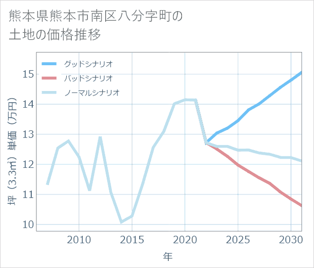 熊本県熊本市南区八分字町の土地価格推移