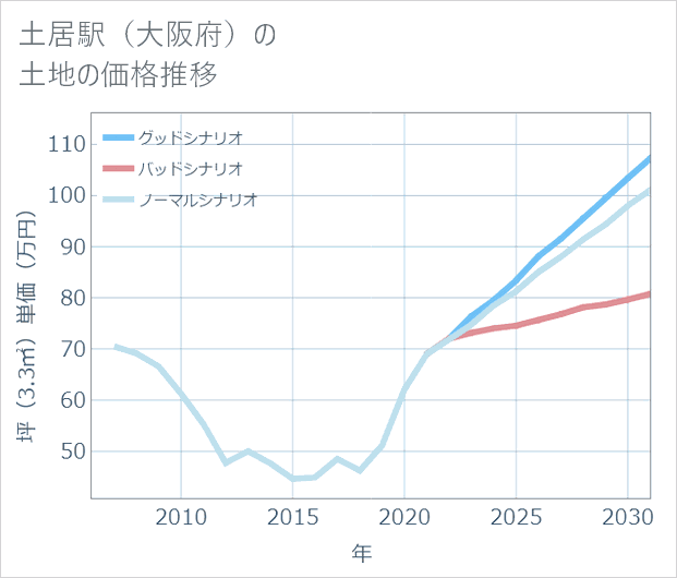 土居駅(大阪府)の土地価格推移