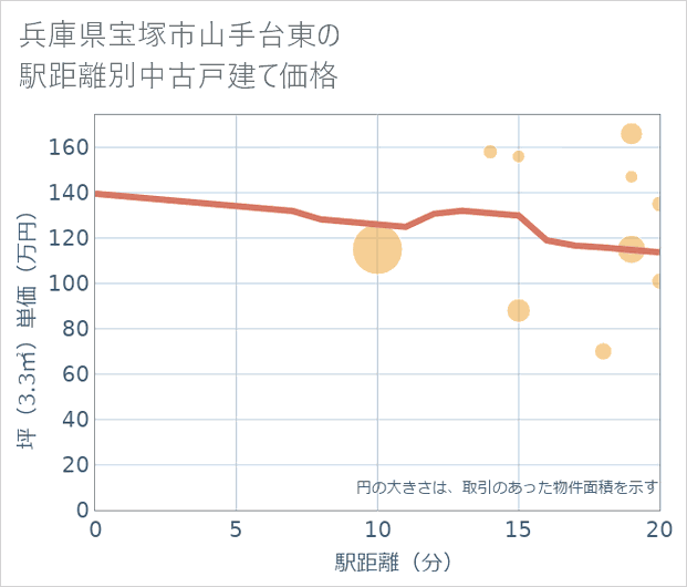 兵庫県宝塚市山手台東の徒歩距離別の中古戸建て坪単価