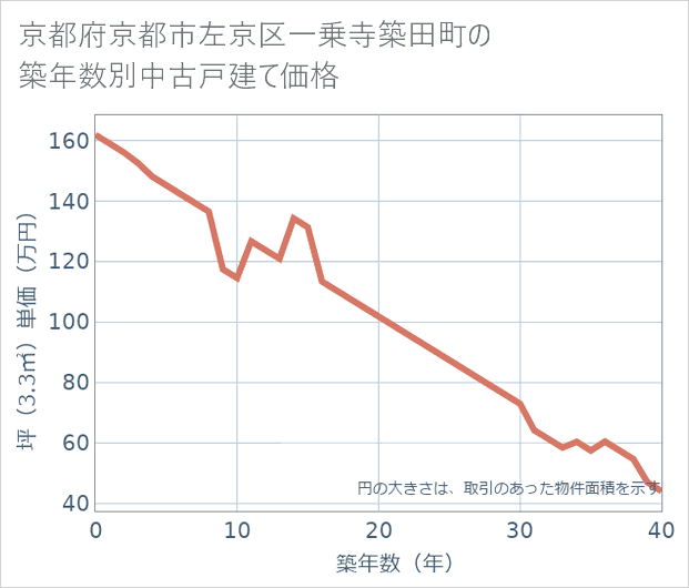 京都府京都市左京区一乗寺築田町の築年数別の中古戸建て坪単価