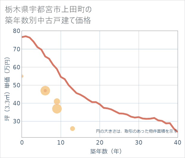 栃木県宇都宮市上田町の築年数別の中古戸建て坪単価