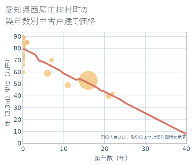 愛知県西尾市楠村町の築年数別の中古戸建て坪単価