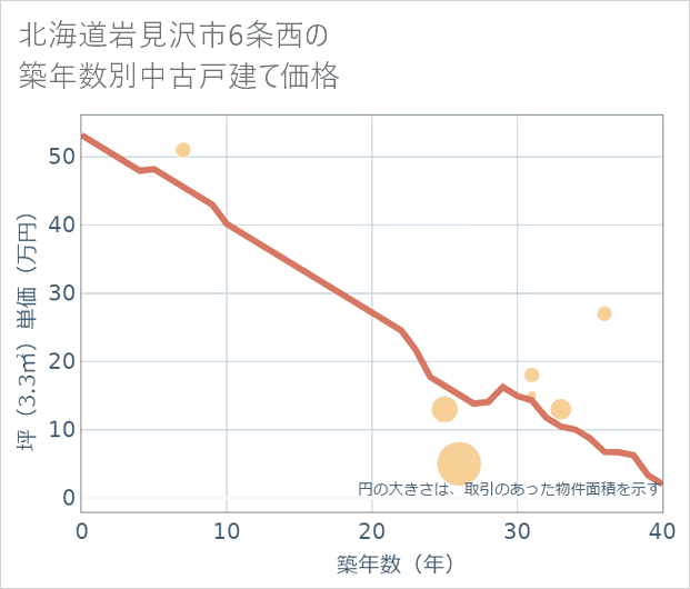 北海道岩見沢市6条西の築年数別の中古戸建て坪単価