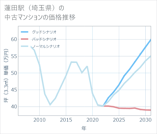 蓮田駅(埼玉県)の中古マンション価格推移