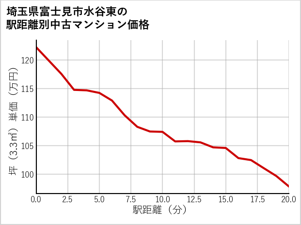 埼玉県富士見市水谷東の徒歩距離別の中古マンション坪単価