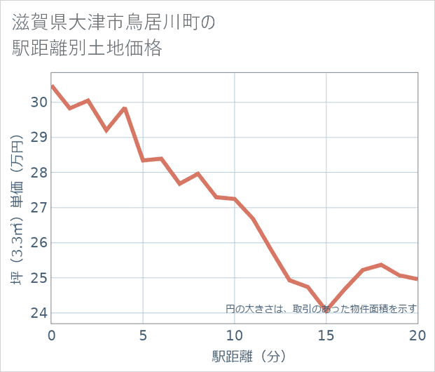 滋賀県大津市鳥居川町の徒歩距離別の土地坪単価