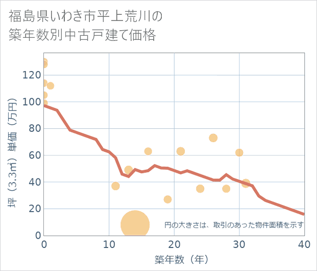 福島県いわき市平上荒川の築年数別の中古戸建て坪単価