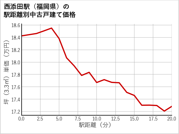 西添田駅（福岡県）の徒歩距離別の中古戸建て坪単価