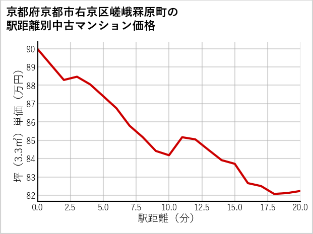 京都府京都市右京区嵯峨罧原町の徒歩距離別の中古マンション坪単価