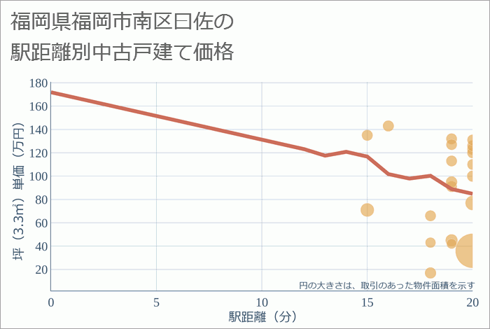 福岡県福岡市南区曰佐の徒歩距離別の中古戸建て坪単価