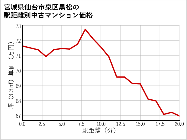宮城県仙台市泉区黒松の徒歩距離別の中古マンション坪単価