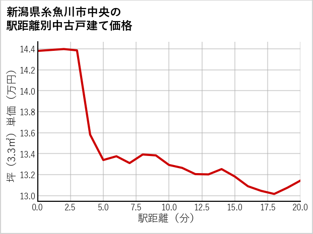 新潟県糸魚川市中央の徒歩距離別の中古戸建て坪単価